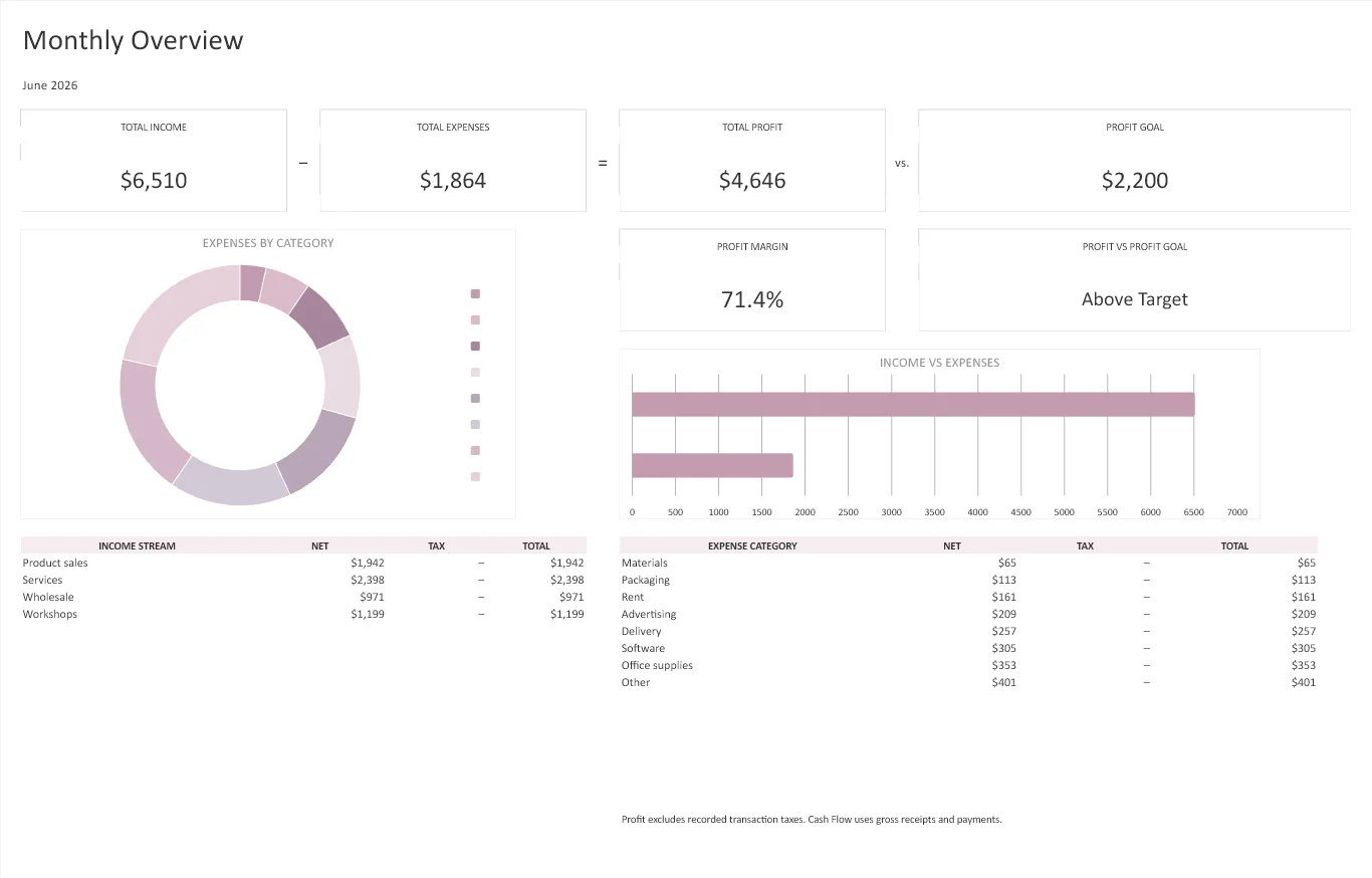 Know where the money goes: spreadsheet dashboard with fictional data