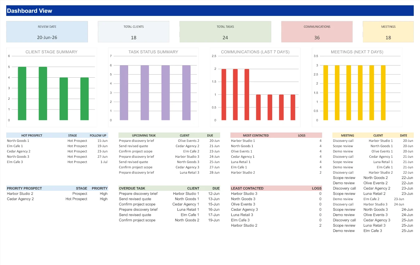 Every client. Every next step.: spreadsheet dashboard with fictional data